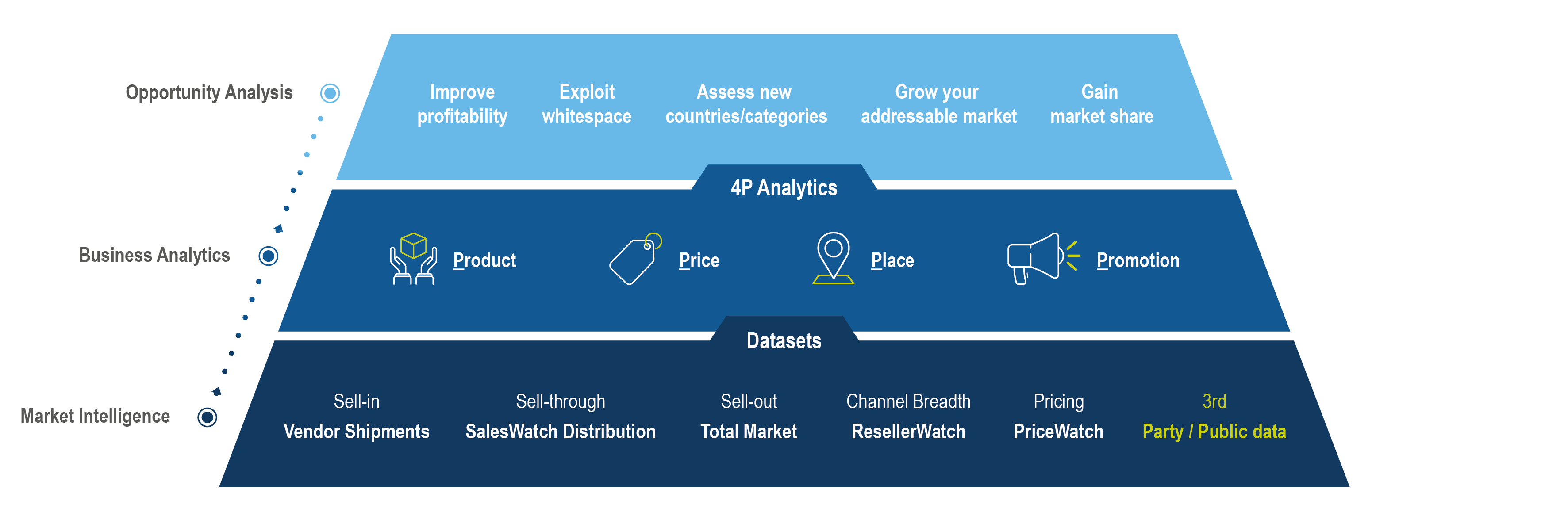 Solve your 4P challenges with tailored analytics solutions </br>built on a normalised view of the complete market