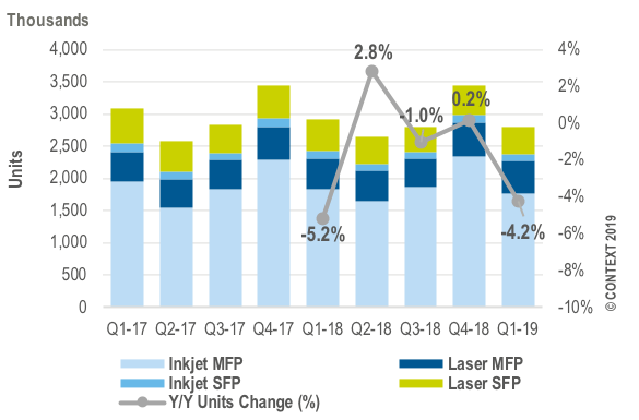 Image result for Sales of printer hardware through distribution partners in Western Europe declined significantly in the first quarter of 2019.